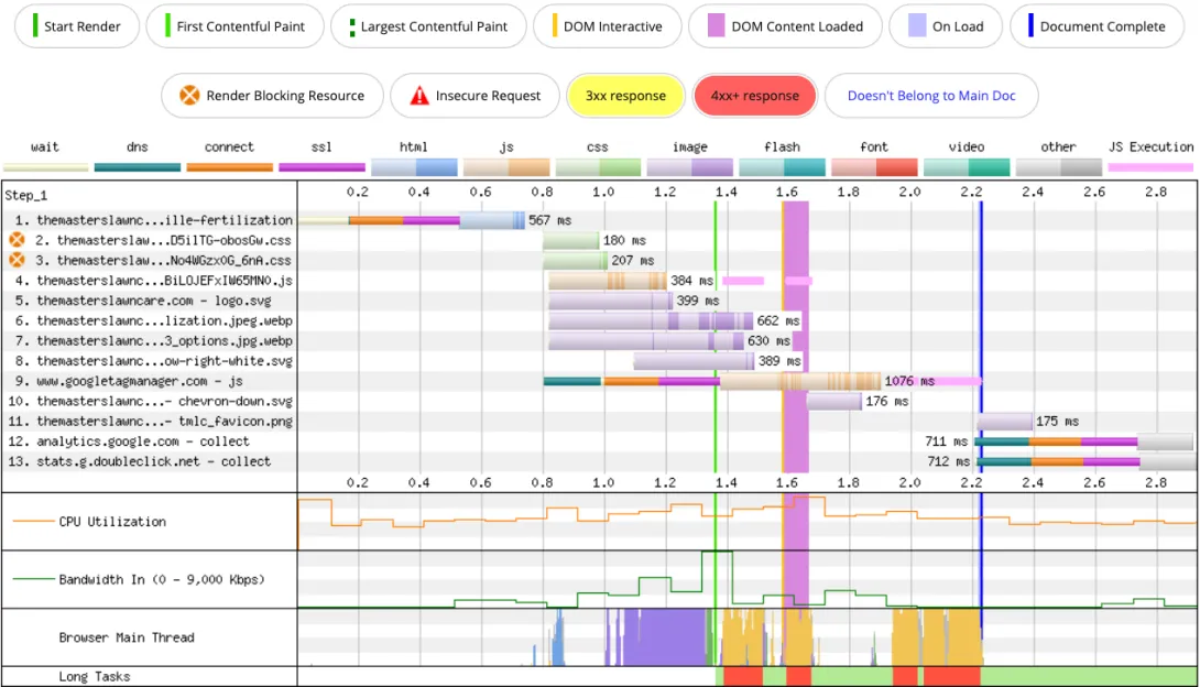 WebpageTest waterfall chart showing not very many assets